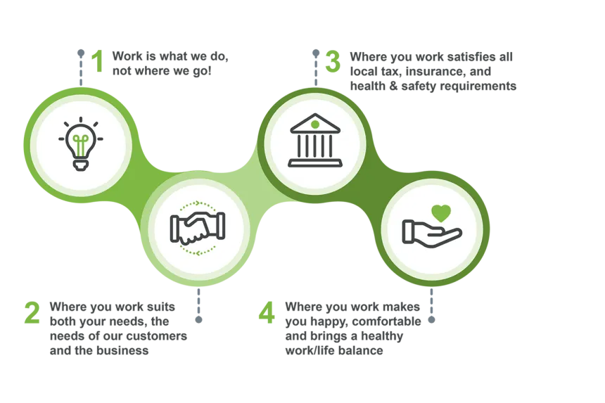 How we work - four steps